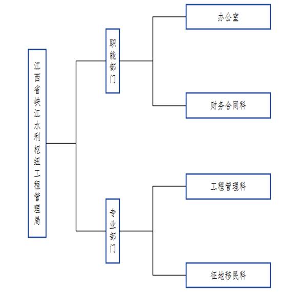 组织机构
