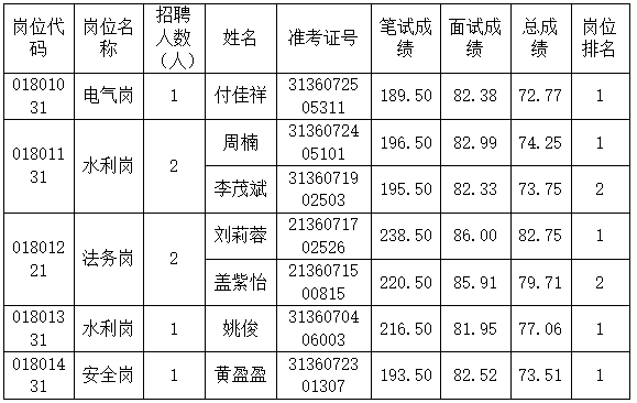 江西省峡江水利枢纽工程管理局2023年统一公开招聘拟聘用人员公示