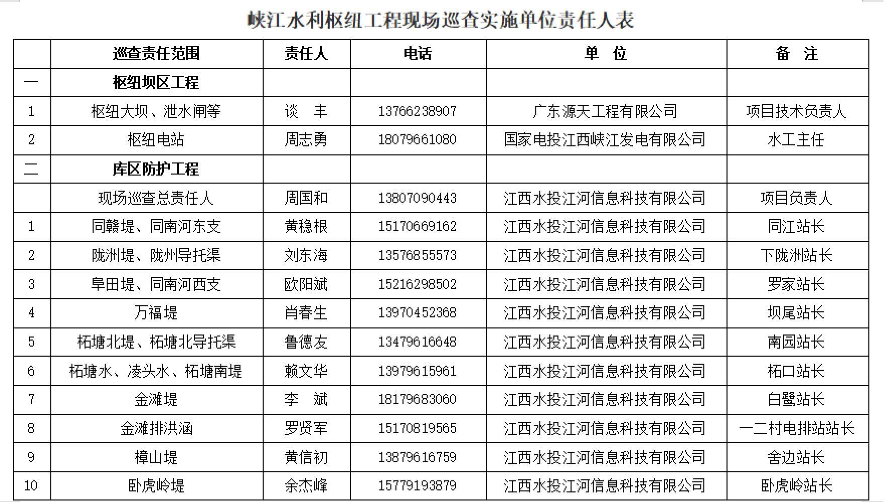 江西省峡江水利枢纽工程安全管理（防汛抗旱）责任人公示