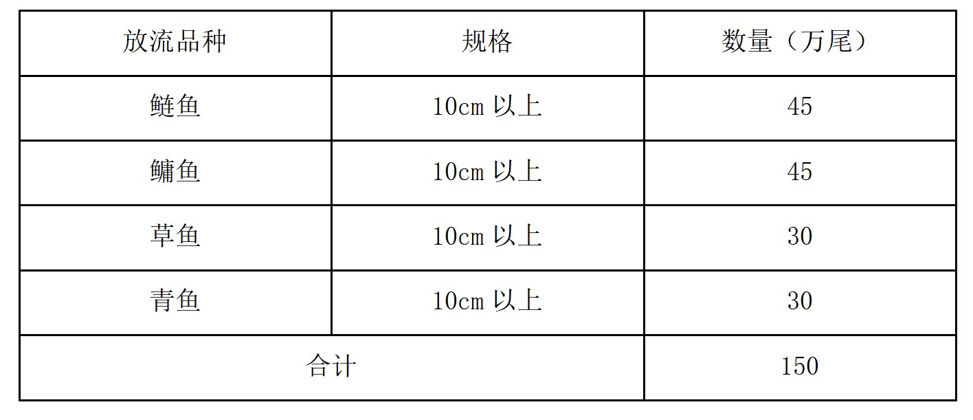 峡江水利枢纽工程2024年度鱼类增殖放流（第二批）公示